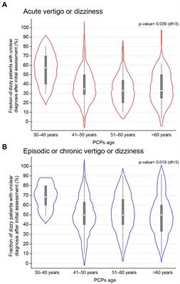 Needs and supporting tools for primary care physicians to improve care of patients with vertigo and dizziness: a national survey